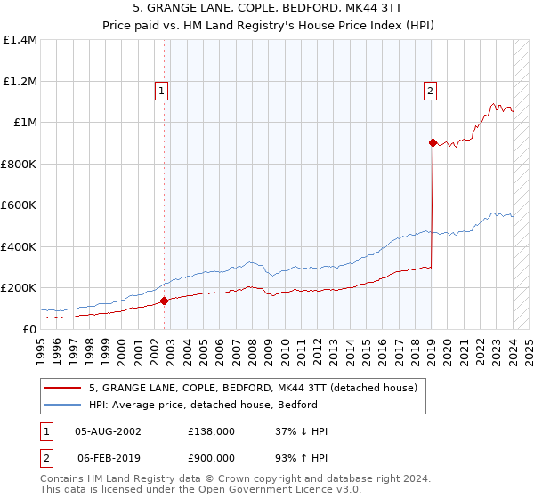 5, GRANGE LANE, COPLE, BEDFORD, MK44 3TT: Price paid vs HM Land Registry's House Price Index