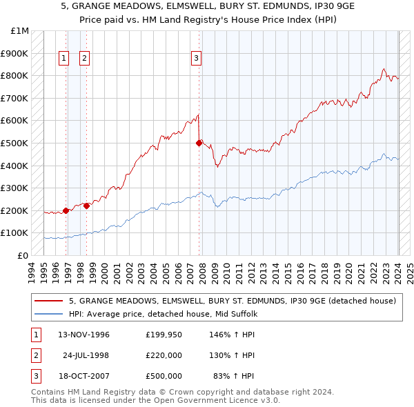 5, GRANGE MEADOWS, ELMSWELL, BURY ST. EDMUNDS, IP30 9GE: Price paid vs HM Land Registry's House Price Index