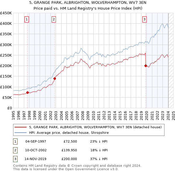 5, GRANGE PARK, ALBRIGHTON, WOLVERHAMPTON, WV7 3EN: Price paid vs HM Land Registry's House Price Index