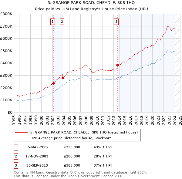 5, GRANGE PARK ROAD, CHEADLE, SK8 1HQ: Price paid vs HM Land Registry's House Price Index