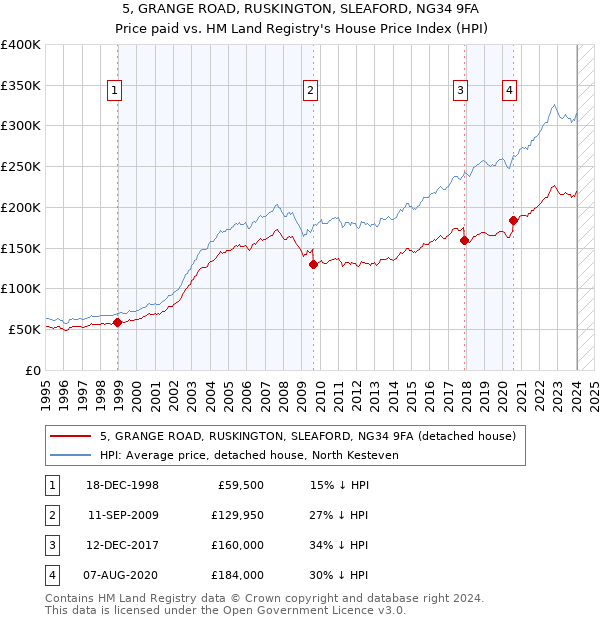 5, GRANGE ROAD, RUSKINGTON, SLEAFORD, NG34 9FA: Price paid vs HM Land Registry's House Price Index