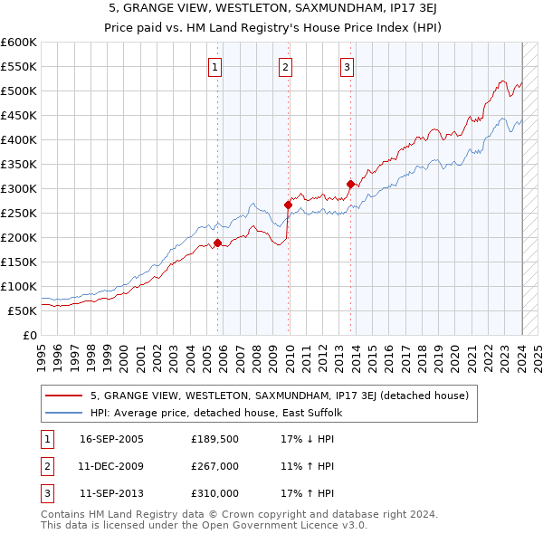 5, GRANGE VIEW, WESTLETON, SAXMUNDHAM, IP17 3EJ: Price paid vs HM Land Registry's House Price Index