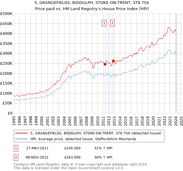 5, GRANGEFIELDS, BIDDULPH, STOKE-ON-TRENT, ST8 7SA: Price paid vs HM Land Registry's House Price Index