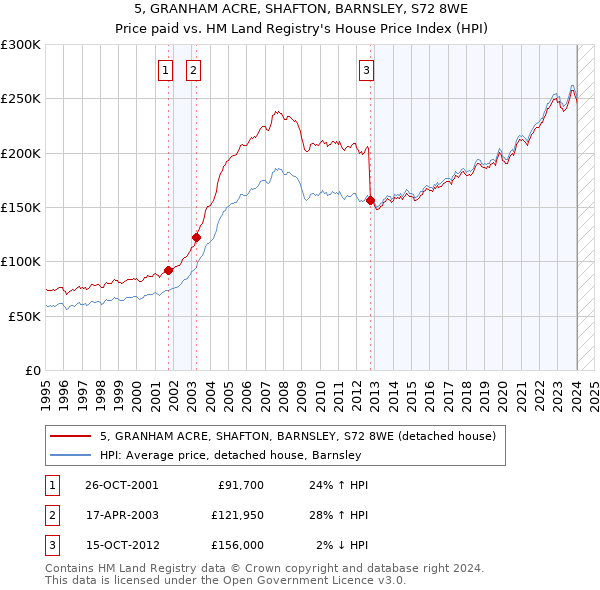 5, GRANHAM ACRE, SHAFTON, BARNSLEY, S72 8WE: Price paid vs HM Land Registry's House Price Index