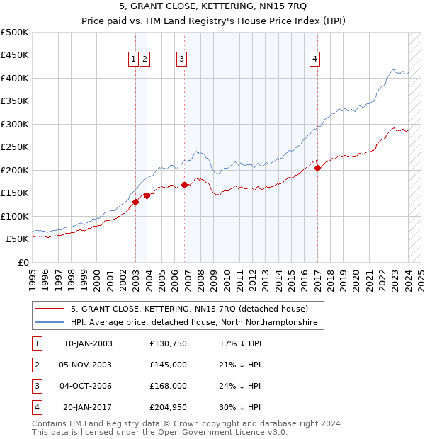 5, GRANT CLOSE, KETTERING, NN15 7RQ: Price paid vs HM Land Registry's House Price Index