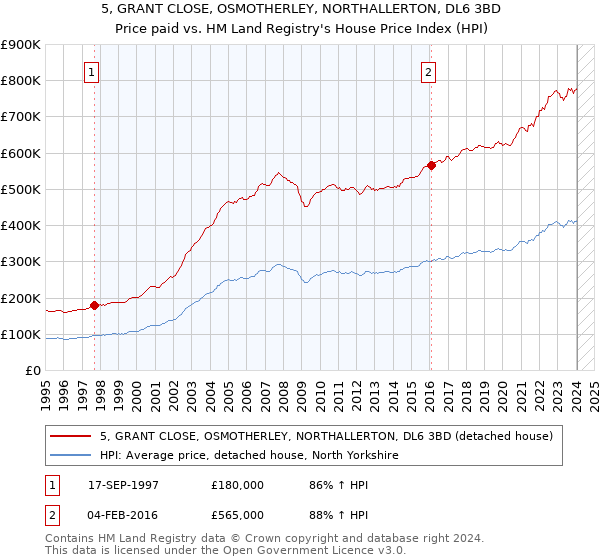 5, GRANT CLOSE, OSMOTHERLEY, NORTHALLERTON, DL6 3BD: Price paid vs HM Land Registry's House Price Index