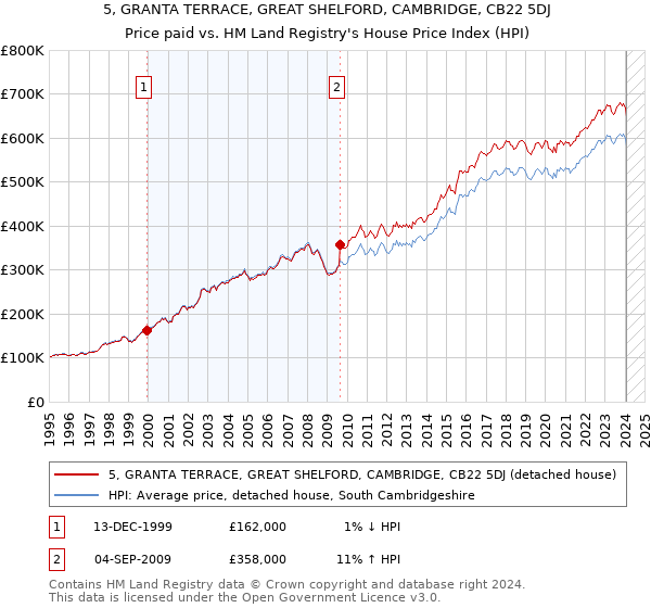 5, GRANTA TERRACE, GREAT SHELFORD, CAMBRIDGE, CB22 5DJ: Price paid vs HM Land Registry's House Price Index