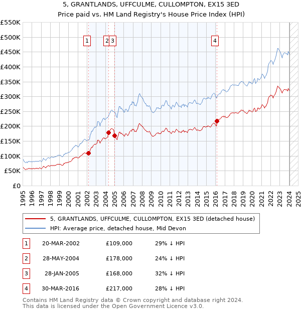 5, GRANTLANDS, UFFCULME, CULLOMPTON, EX15 3ED: Price paid vs HM Land Registry's House Price Index