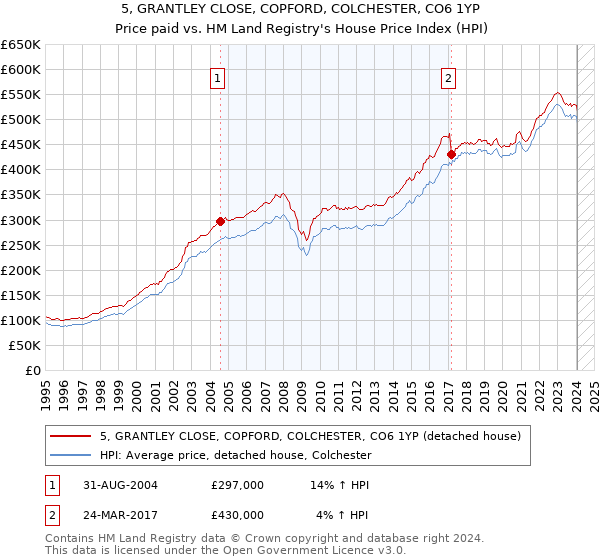 5, GRANTLEY CLOSE, COPFORD, COLCHESTER, CO6 1YP: Price paid vs HM Land Registry's House Price Index