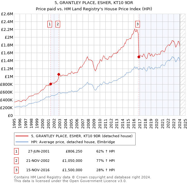 5, GRANTLEY PLACE, ESHER, KT10 9DR: Price paid vs HM Land Registry's House Price Index