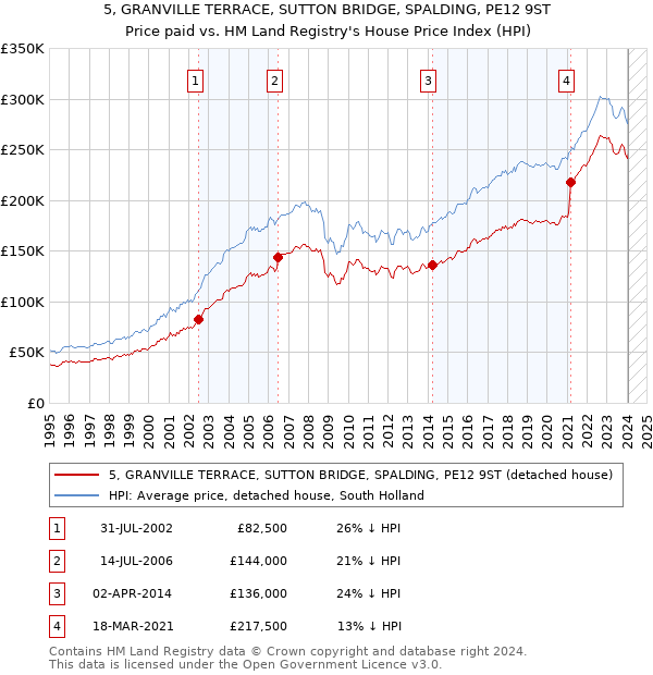 5, GRANVILLE TERRACE, SUTTON BRIDGE, SPALDING, PE12 9ST: Price paid vs HM Land Registry's House Price Index