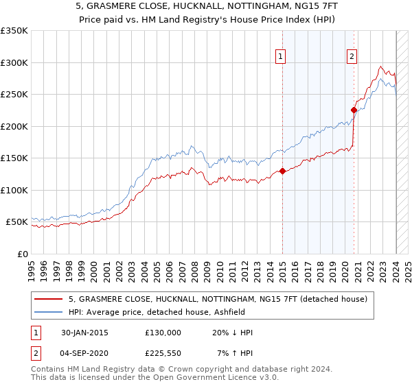 5, GRASMERE CLOSE, HUCKNALL, NOTTINGHAM, NG15 7FT: Price paid vs HM Land Registry's House Price Index