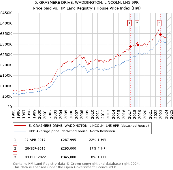 5, GRASMERE DRIVE, WADDINGTON, LINCOLN, LN5 9PR: Price paid vs HM Land Registry's House Price Index