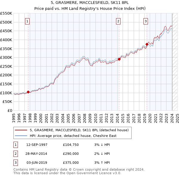 5, GRASMERE, MACCLESFIELD, SK11 8PL: Price paid vs HM Land Registry's House Price Index