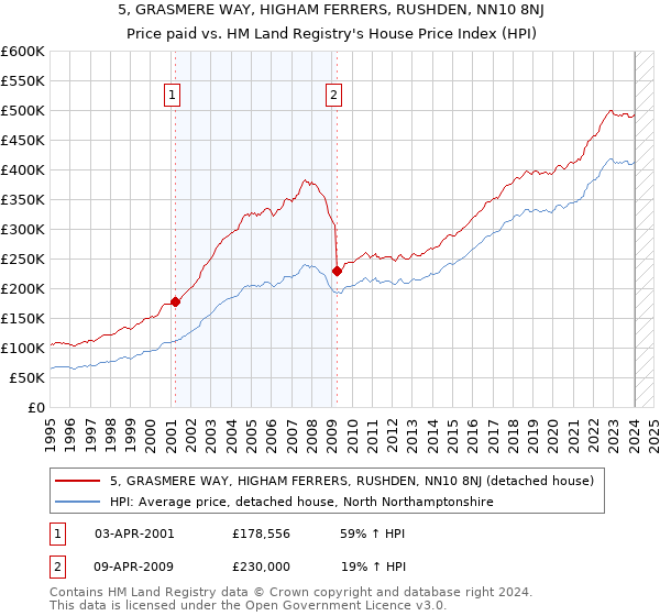 5, GRASMERE WAY, HIGHAM FERRERS, RUSHDEN, NN10 8NJ: Price paid vs HM Land Registry's House Price Index