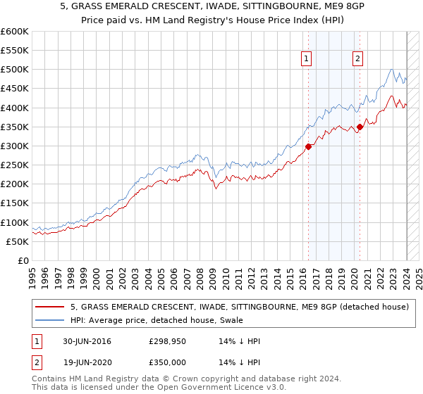 5, GRASS EMERALD CRESCENT, IWADE, SITTINGBOURNE, ME9 8GP: Price paid vs HM Land Registry's House Price Index