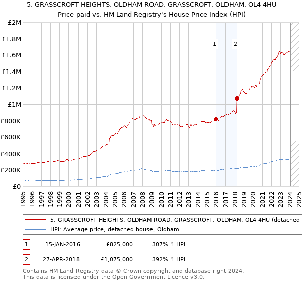 5, GRASSCROFT HEIGHTS, OLDHAM ROAD, GRASSCROFT, OLDHAM, OL4 4HU: Price paid vs HM Land Registry's House Price Index