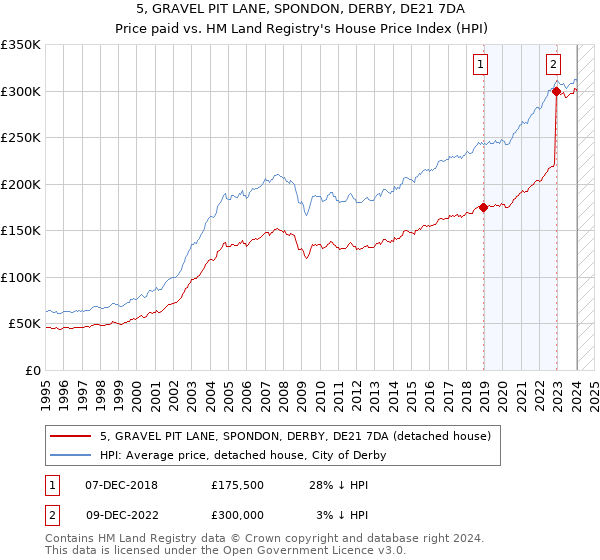 5, GRAVEL PIT LANE, SPONDON, DERBY, DE21 7DA: Price paid vs HM Land Registry's House Price Index