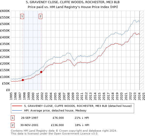 5, GRAVENEY CLOSE, CLIFFE WOODS, ROCHESTER, ME3 8LB: Price paid vs HM Land Registry's House Price Index