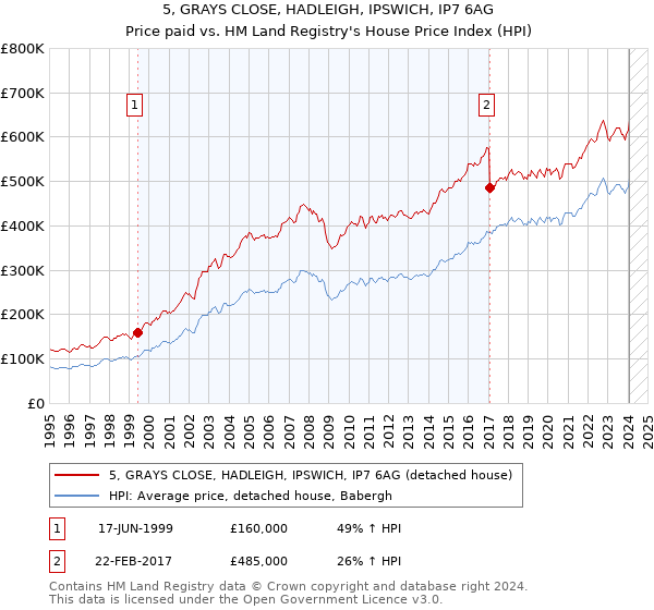 5, GRAYS CLOSE, HADLEIGH, IPSWICH, IP7 6AG: Price paid vs HM Land Registry's House Price Index