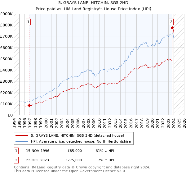 5, GRAYS LANE, HITCHIN, SG5 2HD: Price paid vs HM Land Registry's House Price Index