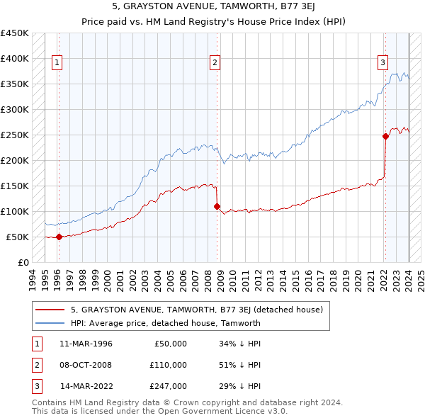 5, GRAYSTON AVENUE, TAMWORTH, B77 3EJ: Price paid vs HM Land Registry's House Price Index