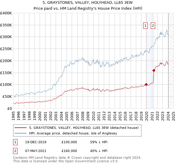 5, GRAYSTONES, VALLEY, HOLYHEAD, LL65 3EW: Price paid vs HM Land Registry's House Price Index