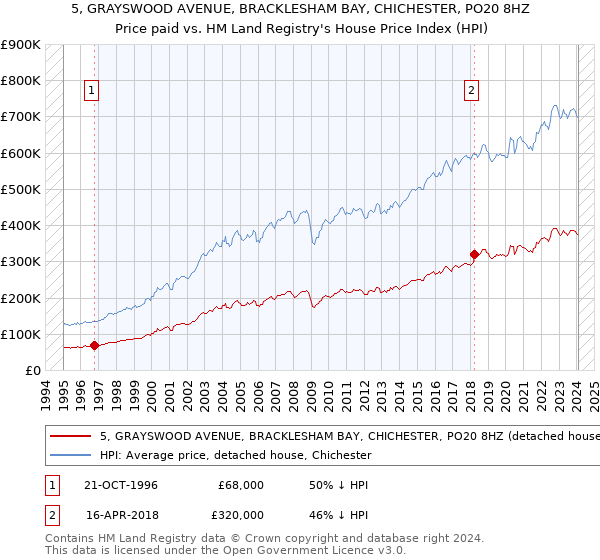5, GRAYSWOOD AVENUE, BRACKLESHAM BAY, CHICHESTER, PO20 8HZ: Price paid vs HM Land Registry's House Price Index