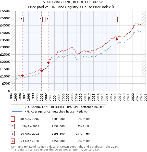 5, GRAZING LANE, REDDITCH, B97 5PE: Price paid vs HM Land Registry's House Price Index