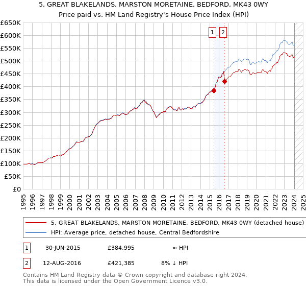 5, GREAT BLAKELANDS, MARSTON MORETAINE, BEDFORD, MK43 0WY: Price paid vs HM Land Registry's House Price Index