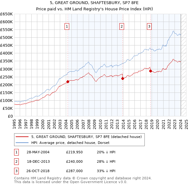 5, GREAT GROUND, SHAFTESBURY, SP7 8FE: Price paid vs HM Land Registry's House Price Index