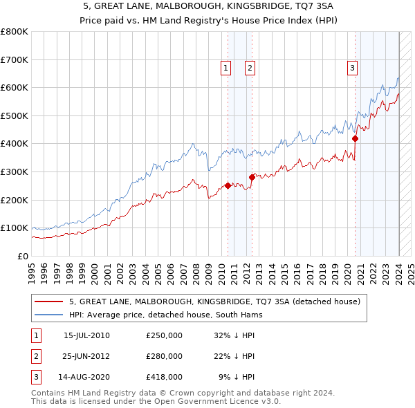 5, GREAT LANE, MALBOROUGH, KINGSBRIDGE, TQ7 3SA: Price paid vs HM Land Registry's House Price Index