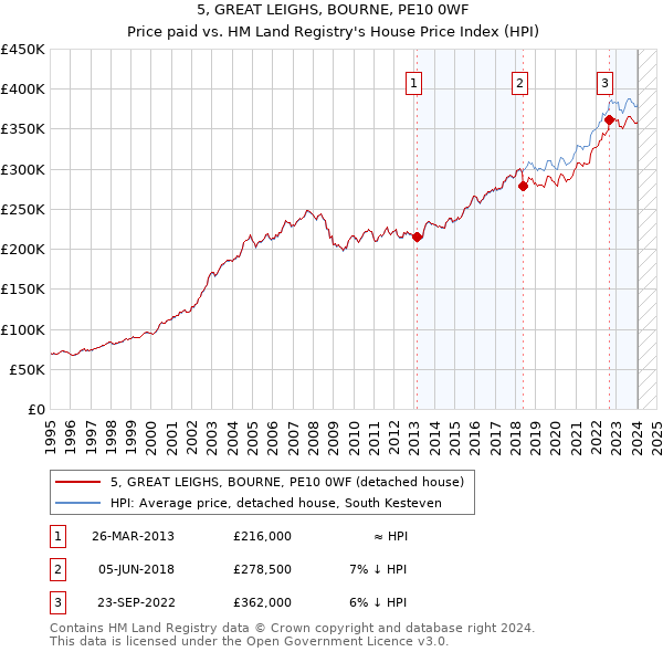 5, GREAT LEIGHS, BOURNE, PE10 0WF: Price paid vs HM Land Registry's House Price Index