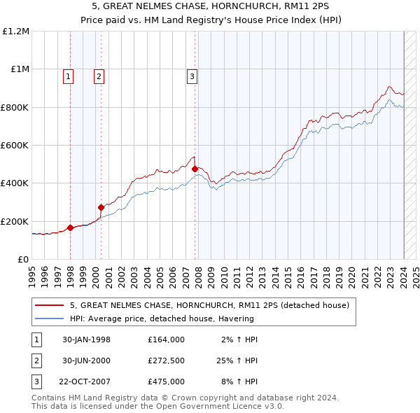 5, GREAT NELMES CHASE, HORNCHURCH, RM11 2PS: Price paid vs HM Land Registry's House Price Index