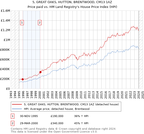 5, GREAT OAKS, HUTTON, BRENTWOOD, CM13 1AZ: Price paid vs HM Land Registry's House Price Index