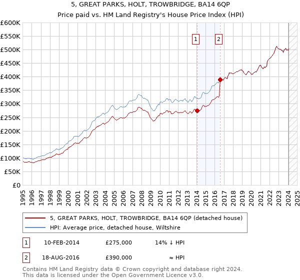 5, GREAT PARKS, HOLT, TROWBRIDGE, BA14 6QP: Price paid vs HM Land Registry's House Price Index