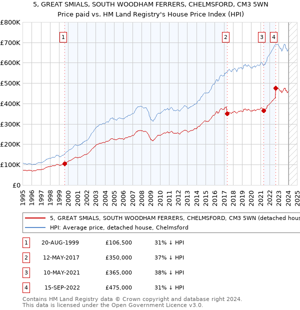 5, GREAT SMIALS, SOUTH WOODHAM FERRERS, CHELMSFORD, CM3 5WN: Price paid vs HM Land Registry's House Price Index