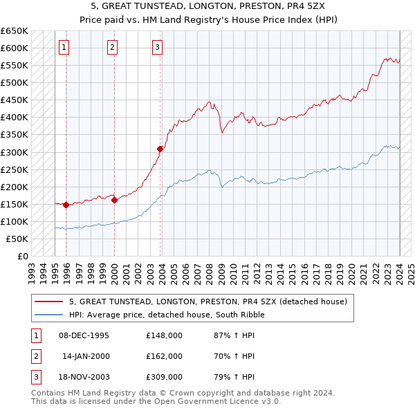5, GREAT TUNSTEAD, LONGTON, PRESTON, PR4 5ZX: Price paid vs HM Land Registry's House Price Index