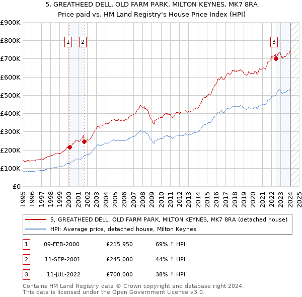 5, GREATHEED DELL, OLD FARM PARK, MILTON KEYNES, MK7 8RA: Price paid vs HM Land Registry's House Price Index