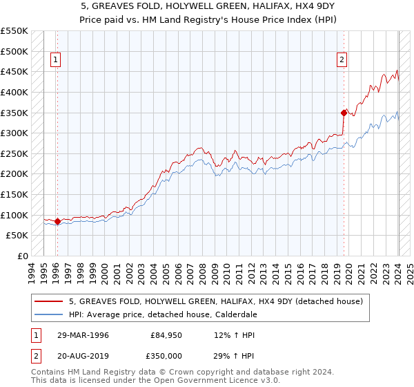 5, GREAVES FOLD, HOLYWELL GREEN, HALIFAX, HX4 9DY: Price paid vs HM Land Registry's House Price Index
