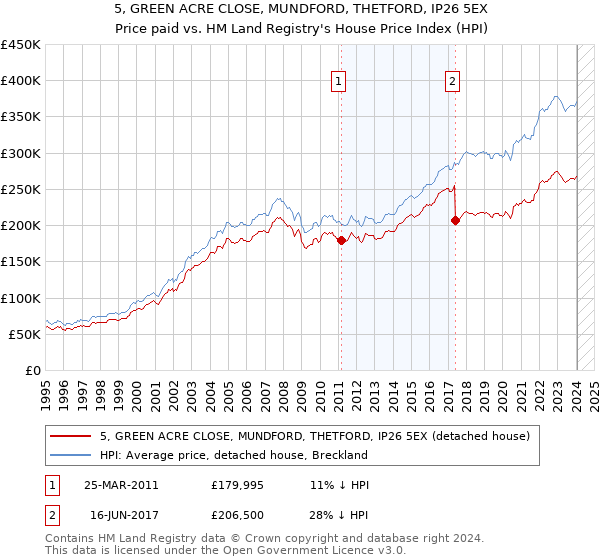 5, GREEN ACRE CLOSE, MUNDFORD, THETFORD, IP26 5EX: Price paid vs HM Land Registry's House Price Index