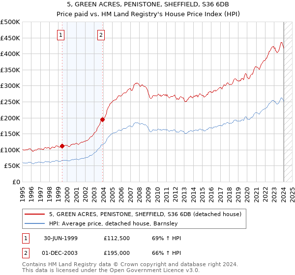 5, GREEN ACRES, PENISTONE, SHEFFIELD, S36 6DB: Price paid vs HM Land Registry's House Price Index