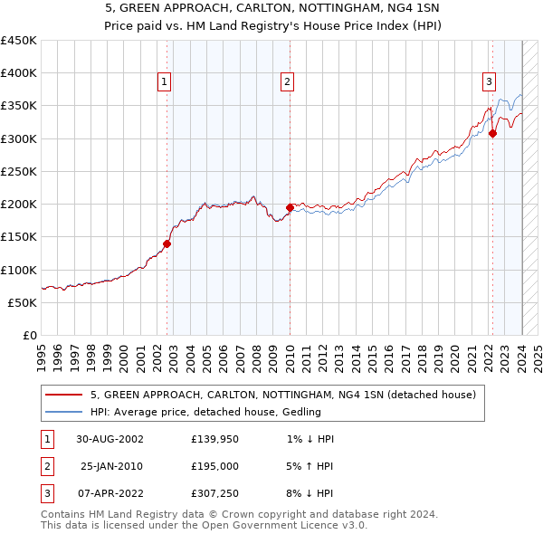 5, GREEN APPROACH, CARLTON, NOTTINGHAM, NG4 1SN: Price paid vs HM Land Registry's House Price Index