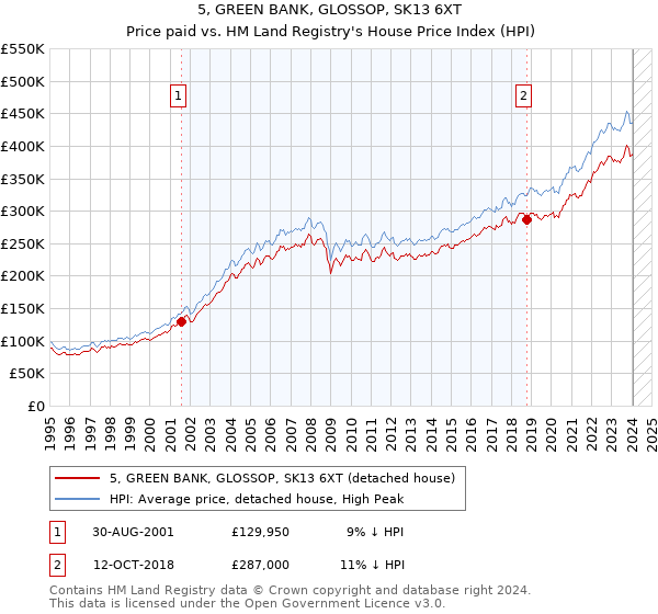 5, GREEN BANK, GLOSSOP, SK13 6XT: Price paid vs HM Land Registry's House Price Index