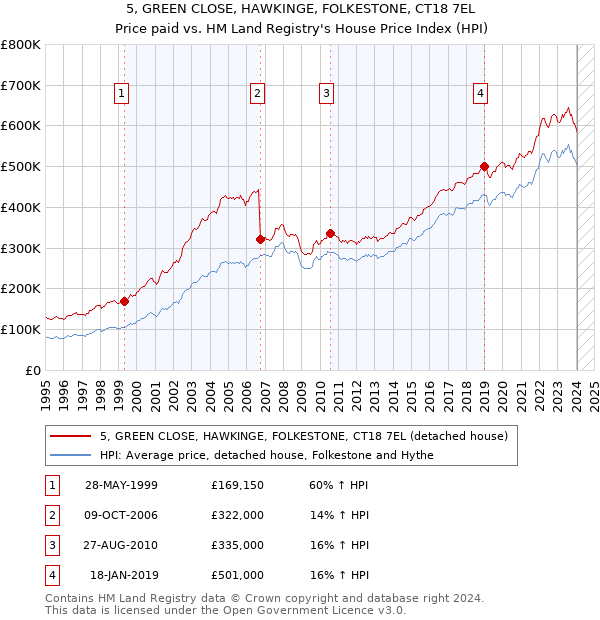 5, GREEN CLOSE, HAWKINGE, FOLKESTONE, CT18 7EL: Price paid vs HM Land Registry's House Price Index