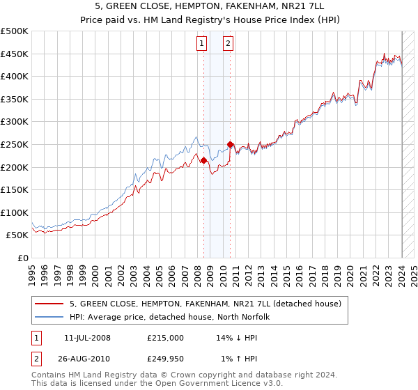 5, GREEN CLOSE, HEMPTON, FAKENHAM, NR21 7LL: Price paid vs HM Land Registry's House Price Index