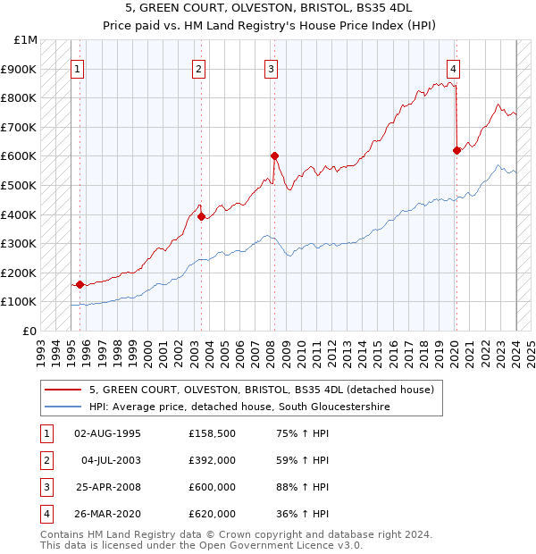 5, GREEN COURT, OLVESTON, BRISTOL, BS35 4DL: Price paid vs HM Land Registry's House Price Index