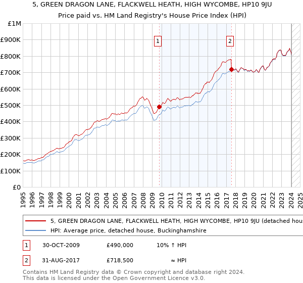 5, GREEN DRAGON LANE, FLACKWELL HEATH, HIGH WYCOMBE, HP10 9JU: Price paid vs HM Land Registry's House Price Index