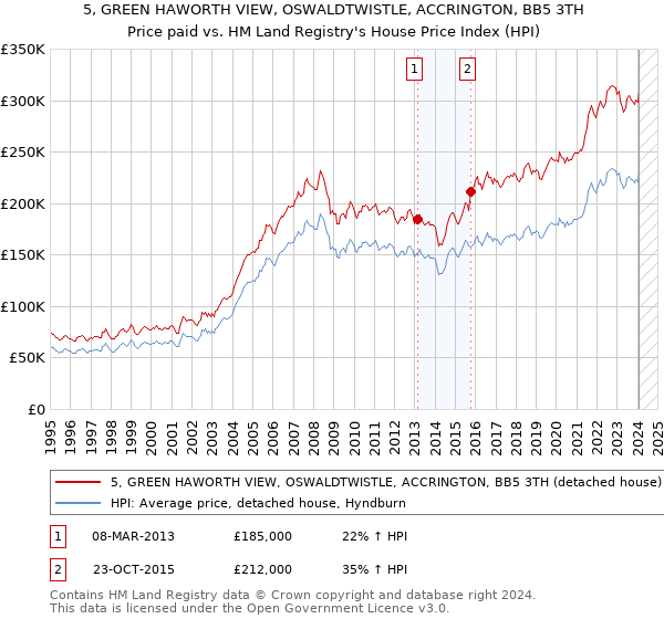 5, GREEN HAWORTH VIEW, OSWALDTWISTLE, ACCRINGTON, BB5 3TH: Price paid vs HM Land Registry's House Price Index