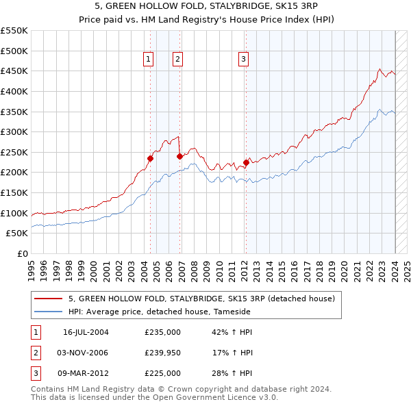 5, GREEN HOLLOW FOLD, STALYBRIDGE, SK15 3RP: Price paid vs HM Land Registry's House Price Index
